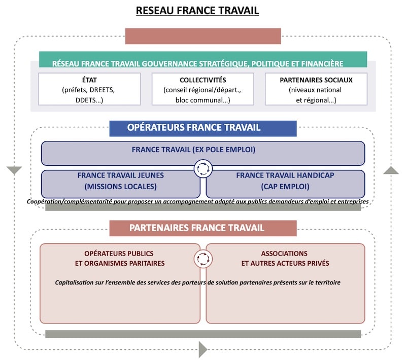France Travail